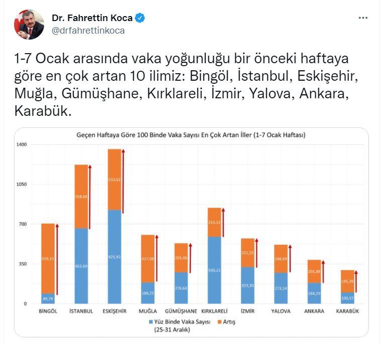 İstanbulda vaka sayısında 2 kat artış