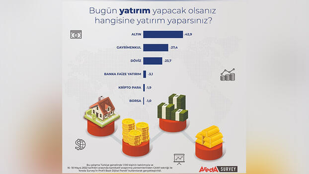Araştırma: Türk halkı altına yatırımdan vazgeçmiyor