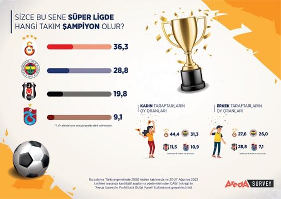 Süper Lig’de şampiyonluk araştırması yayımlandı