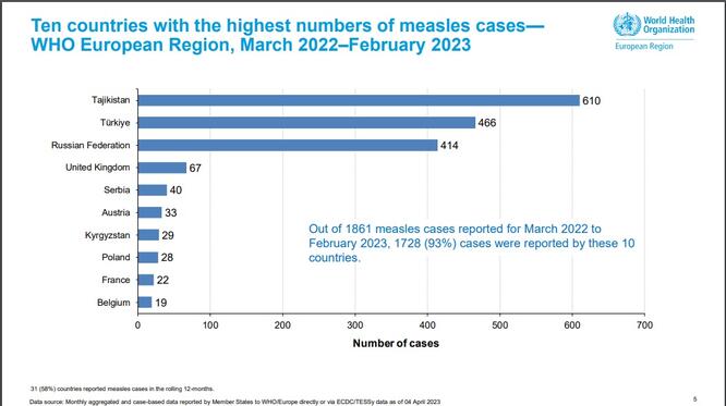 Prof. Dr. Yavuz: DSÖ verilerine göre kızamık vakalarında Avrupa ikincisiyiz, aşı kararsızlığı mutlaka giderilmeli